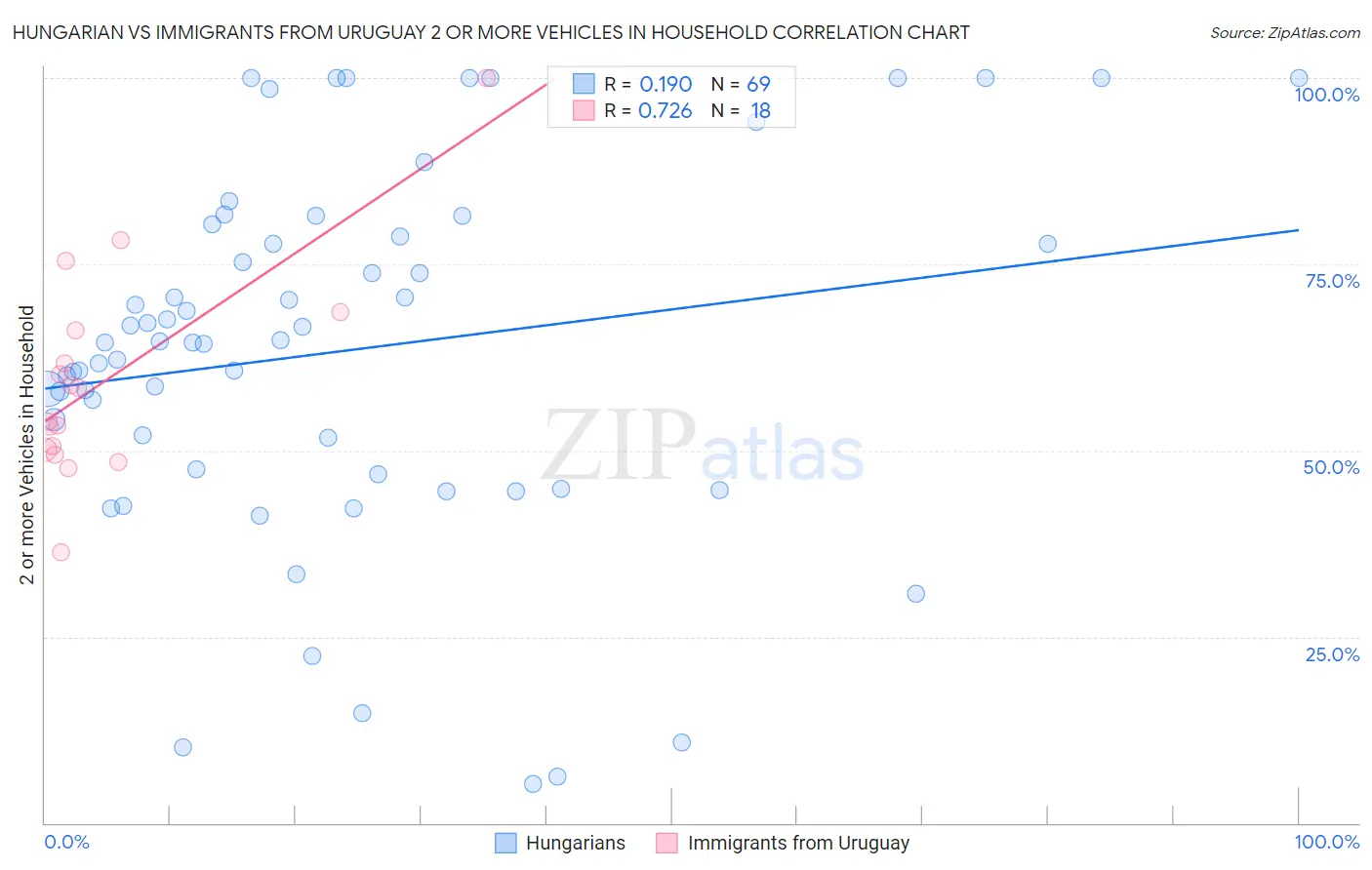 Hungarian vs Immigrants from Uruguay 2 or more Vehicles in Household