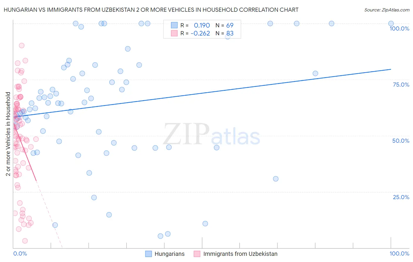 Hungarian vs Immigrants from Uzbekistan 2 or more Vehicles in Household