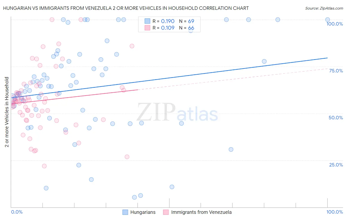 Hungarian vs Immigrants from Venezuela 2 or more Vehicles in Household