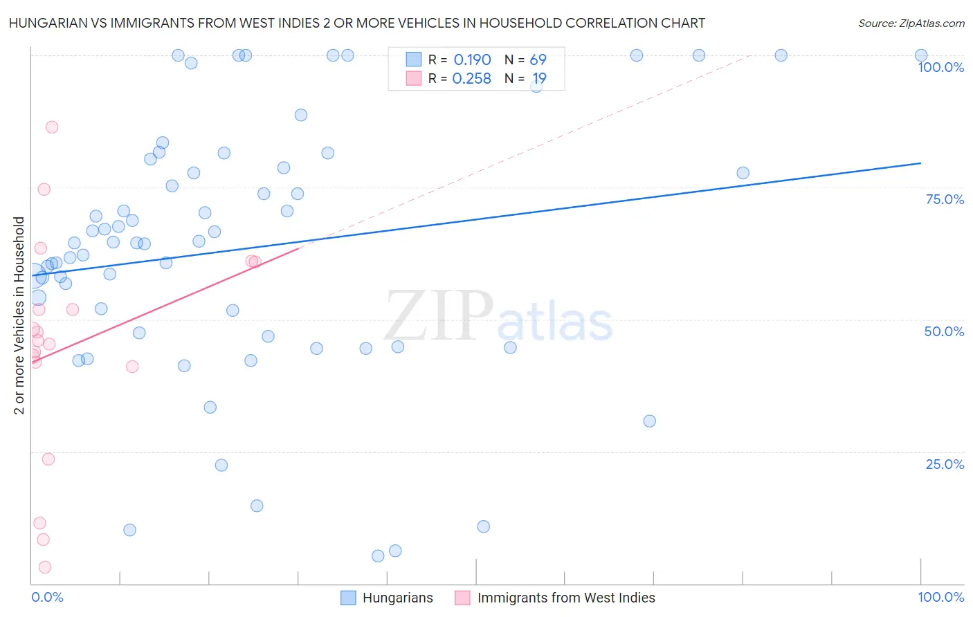 Hungarian vs Immigrants from West Indies 2 or more Vehicles in Household