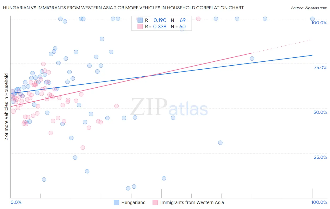 Hungarian vs Immigrants from Western Asia 2 or more Vehicles in Household