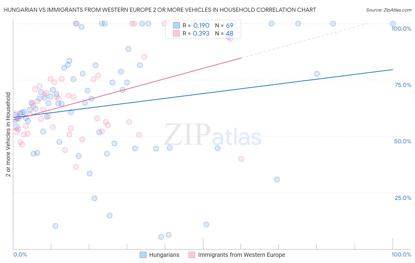 Hungarian vs Immigrants from Western Europe 2 or more Vehicles in Household