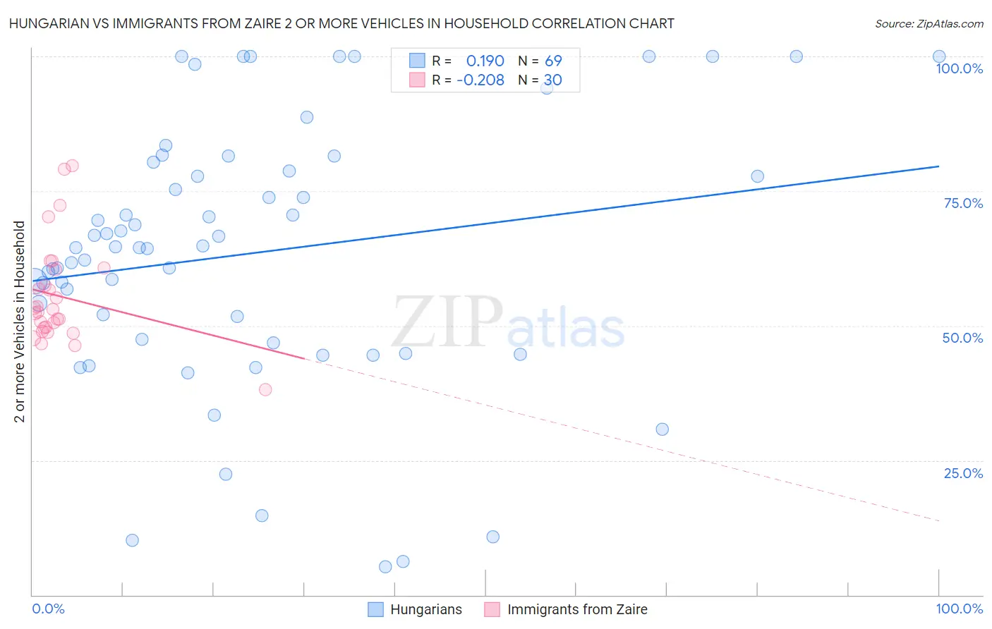 Hungarian vs Immigrants from Zaire 2 or more Vehicles in Household