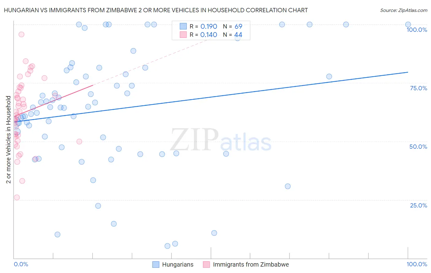 Hungarian vs Immigrants from Zimbabwe 2 or more Vehicles in Household