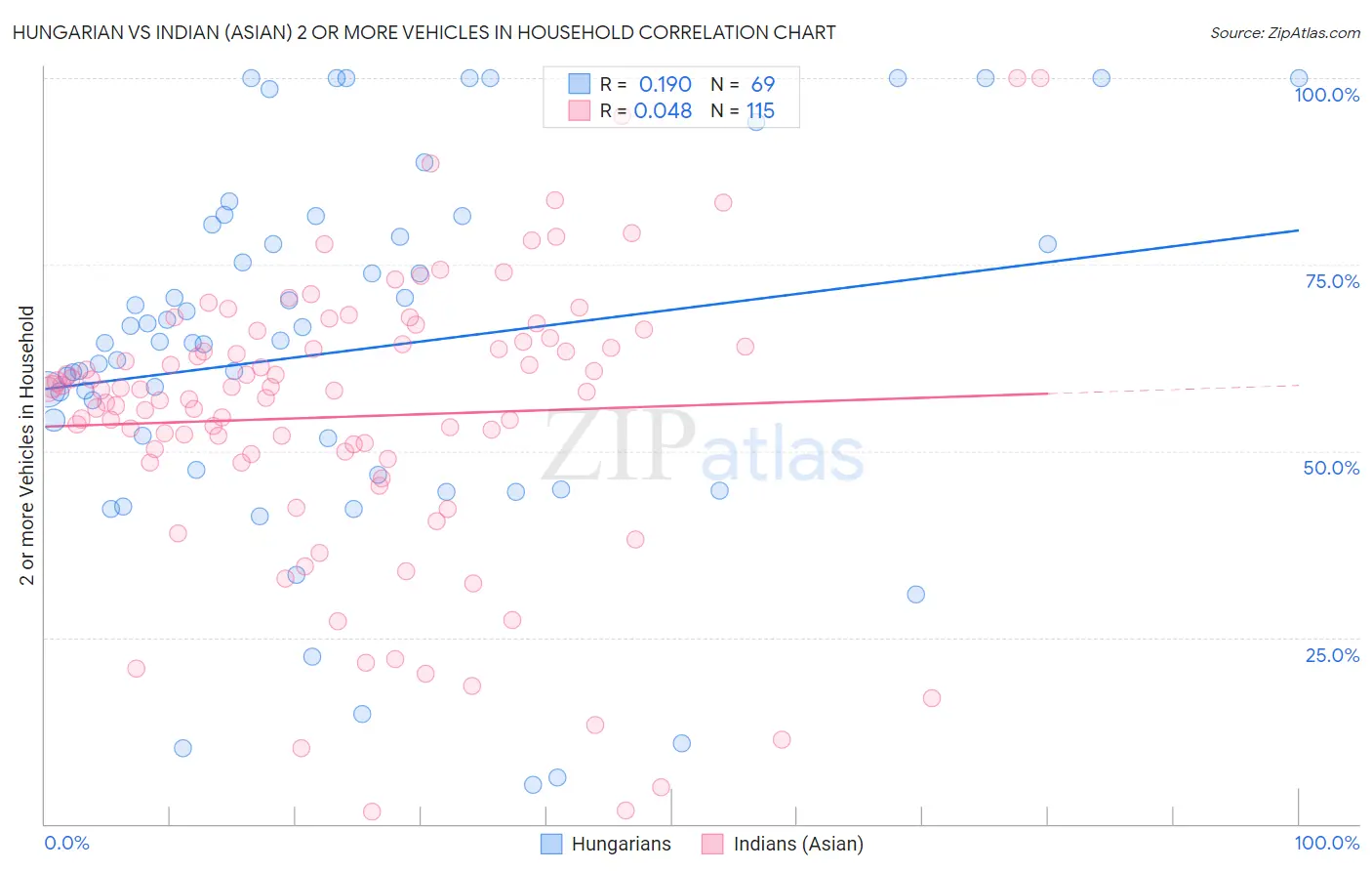 Hungarian vs Indian (Asian) 2 or more Vehicles in Household
