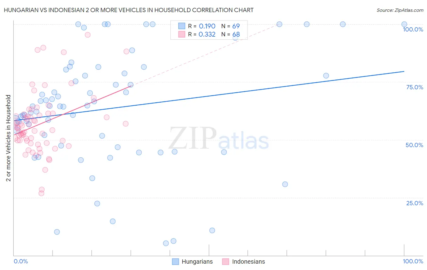 Hungarian vs Indonesian 2 or more Vehicles in Household