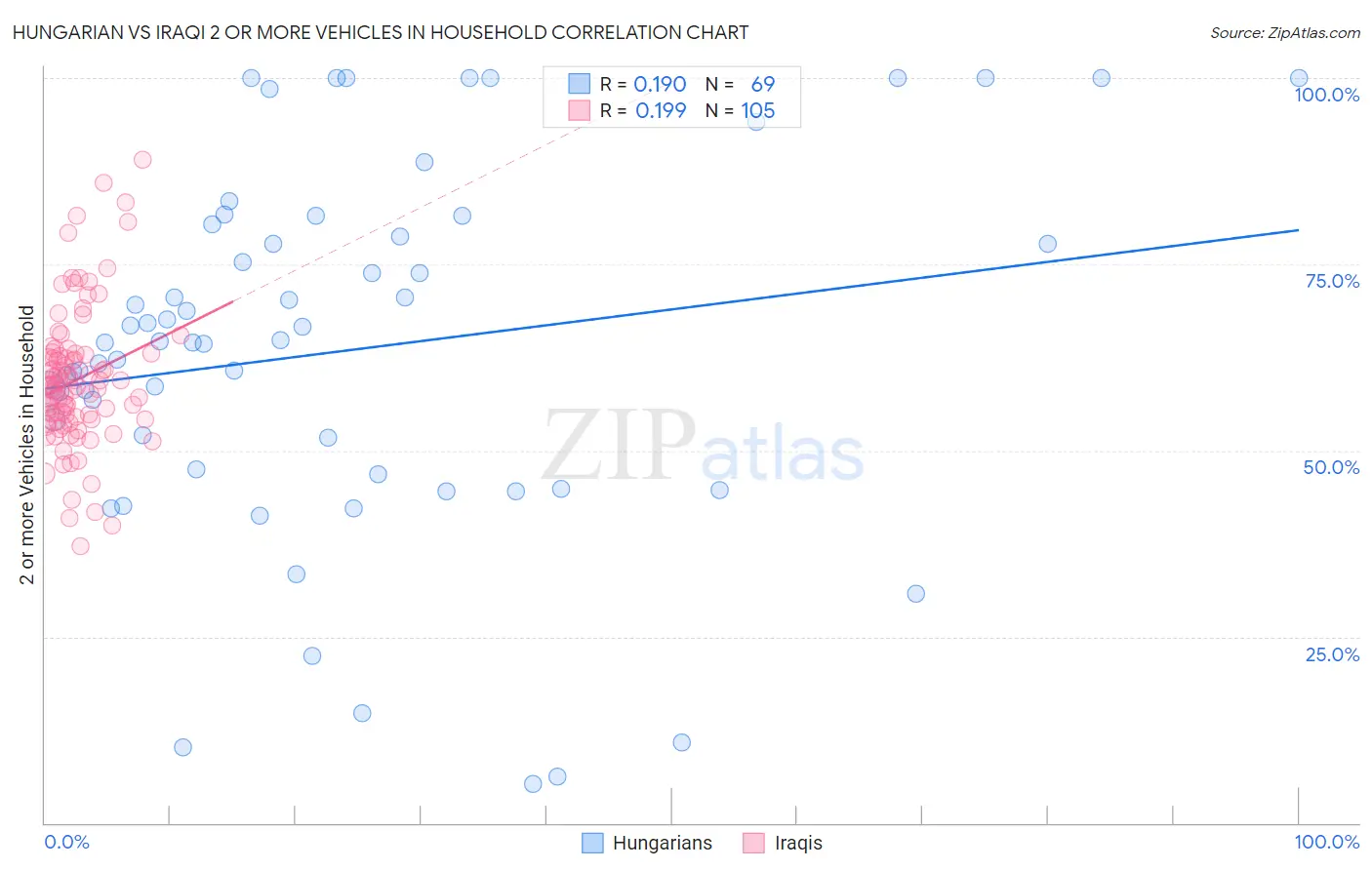 Hungarian vs Iraqi 2 or more Vehicles in Household