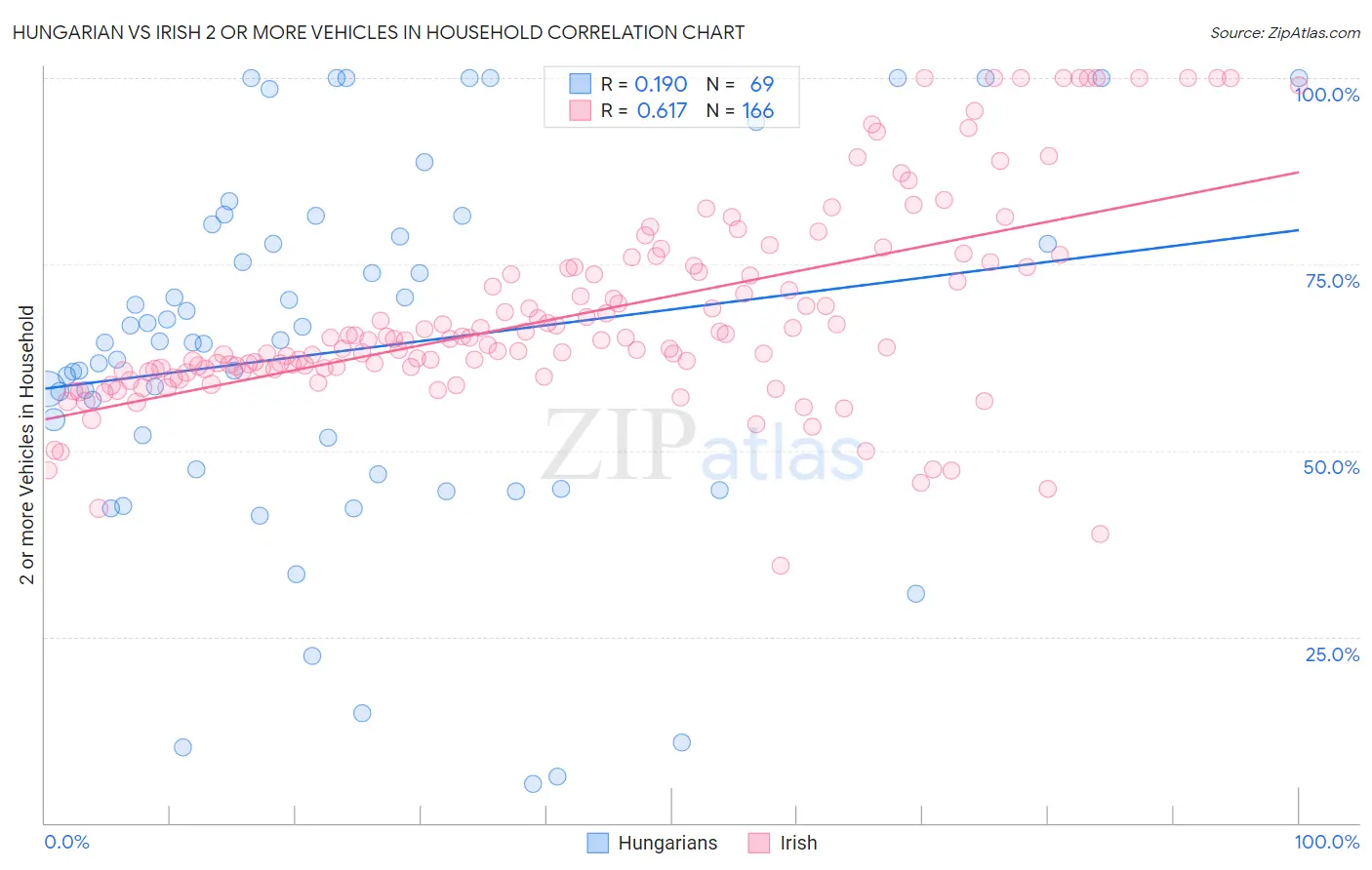 Hungarian vs Irish 2 or more Vehicles in Household