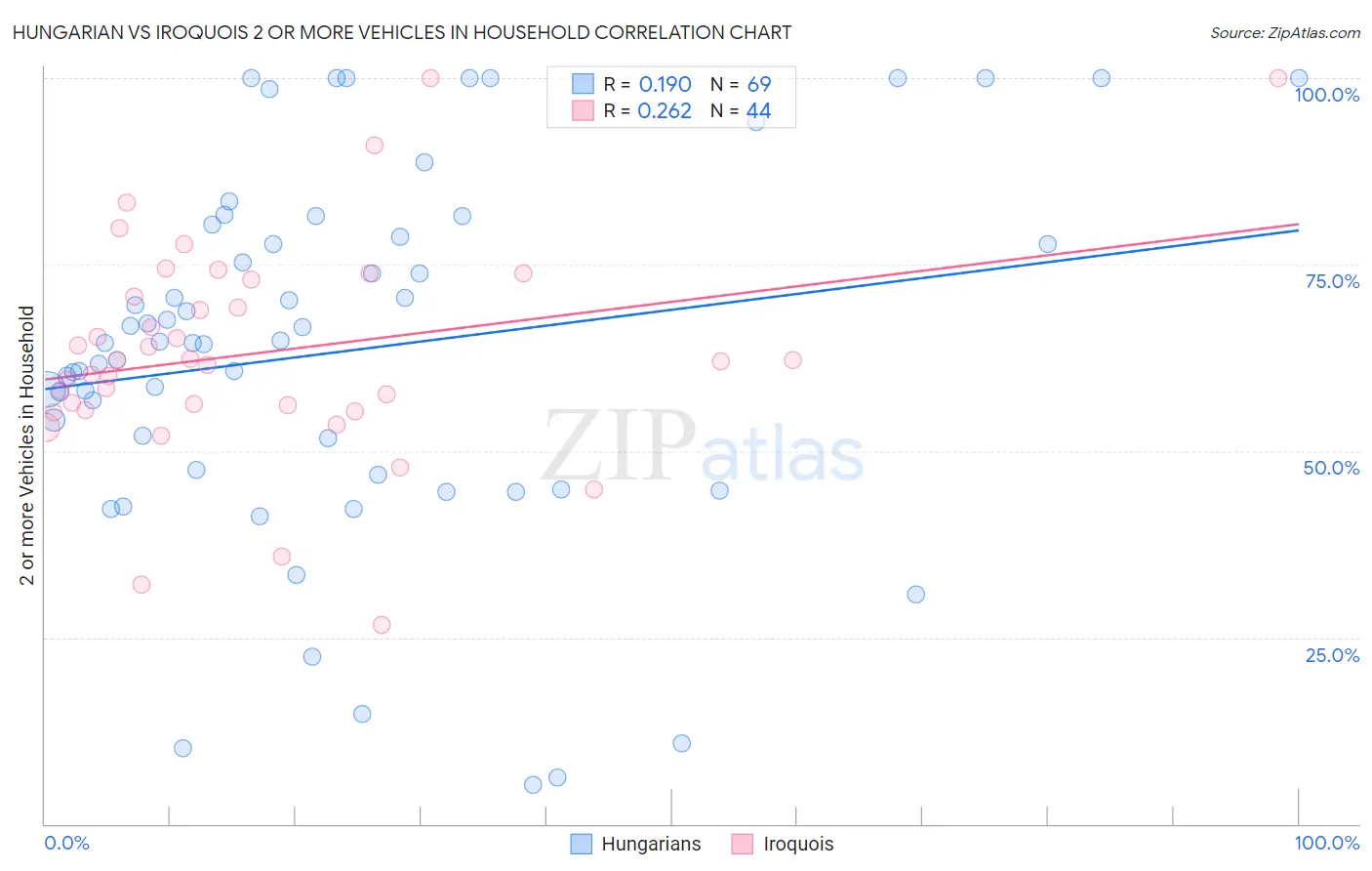 Hungarian vs Iroquois 2 or more Vehicles in Household