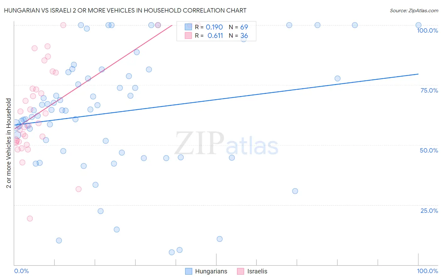 Hungarian vs Israeli 2 or more Vehicles in Household