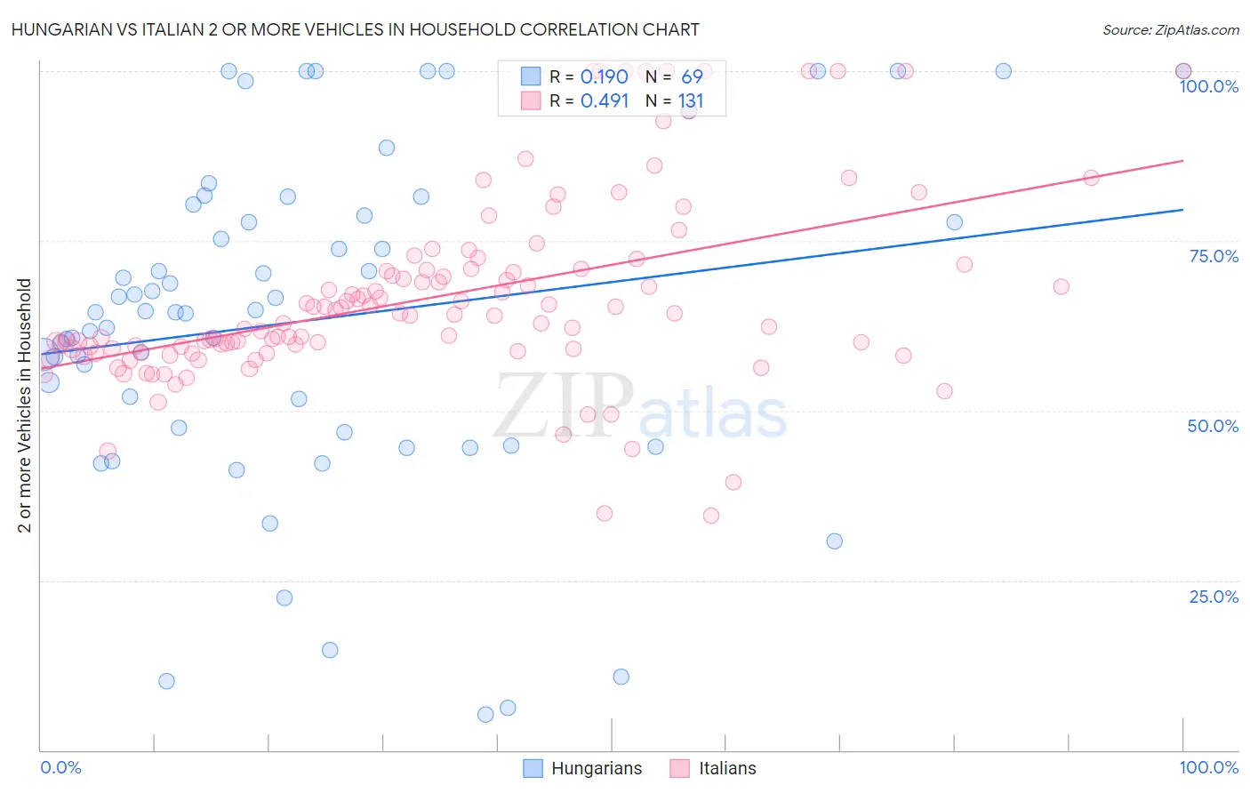 Hungarian vs Italian 2 or more Vehicles in Household
