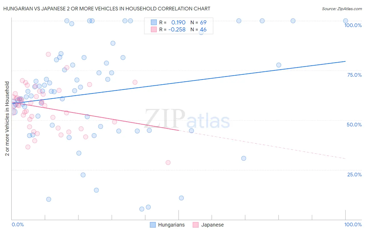 Hungarian vs Japanese 2 or more Vehicles in Household