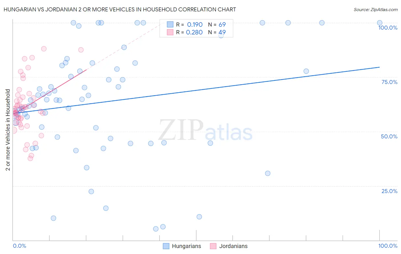 Hungarian vs Jordanian 2 or more Vehicles in Household