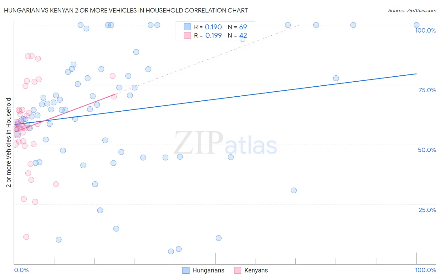 Hungarian vs Kenyan 2 or more Vehicles in Household