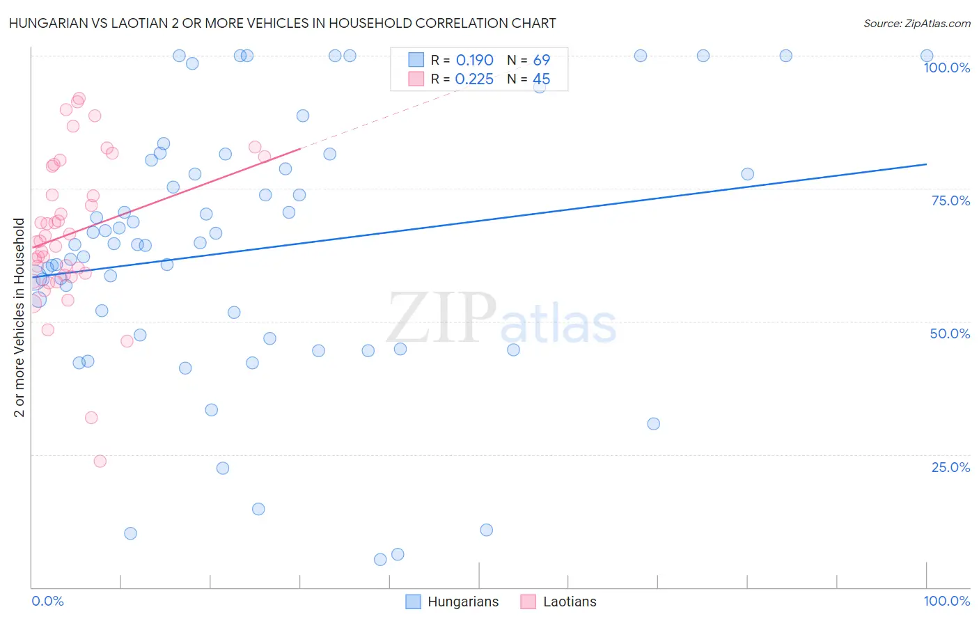 Hungarian vs Laotian 2 or more Vehicles in Household
