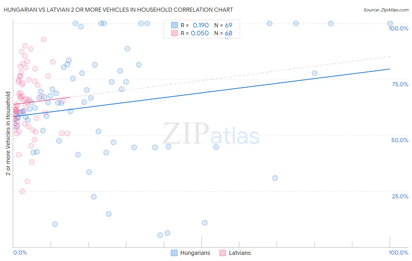 Hungarian vs Latvian 2 or more Vehicles in Household