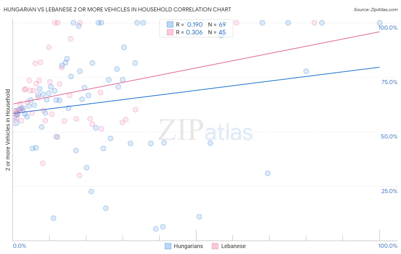 Hungarian vs Lebanese 2 or more Vehicles in Household