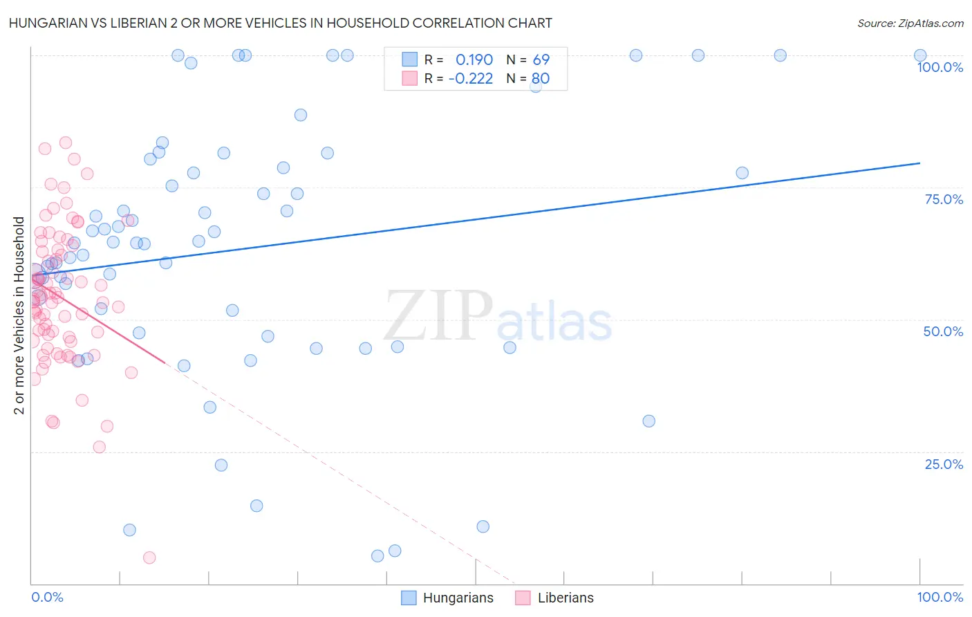 Hungarian vs Liberian 2 or more Vehicles in Household