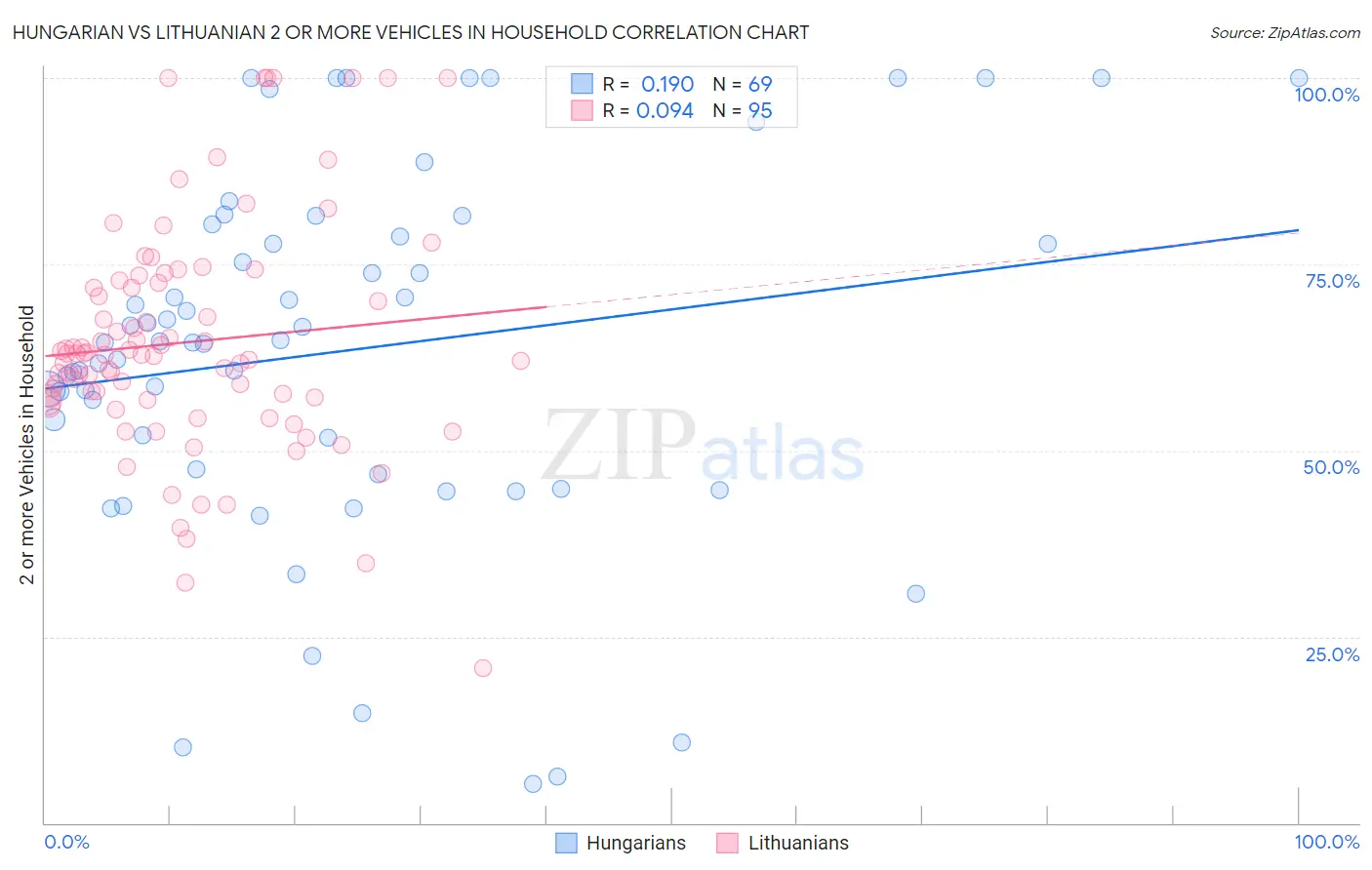 Hungarian vs Lithuanian 2 or more Vehicles in Household