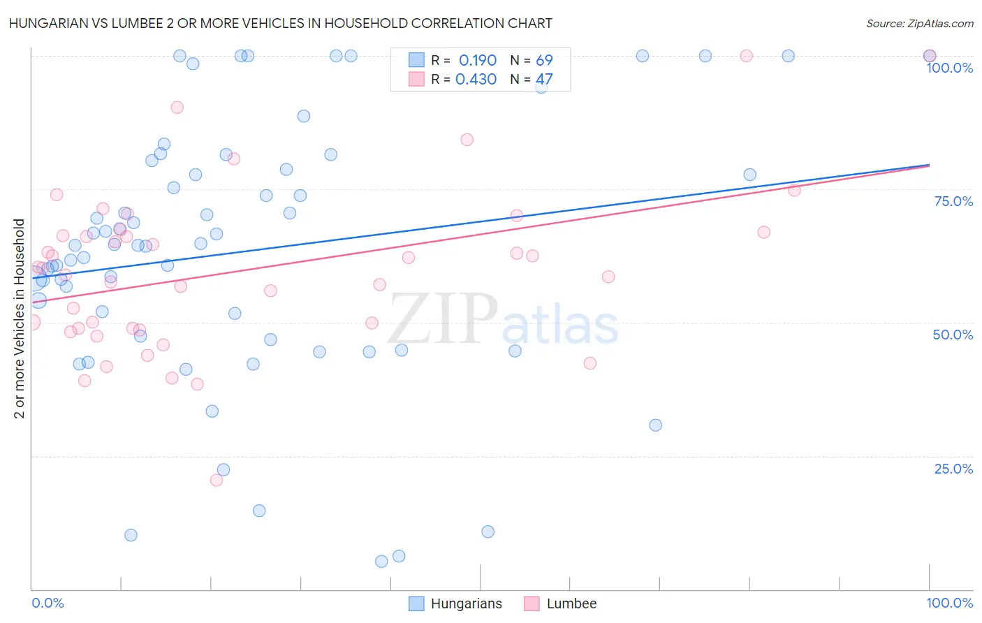 Hungarian vs Lumbee 2 or more Vehicles in Household