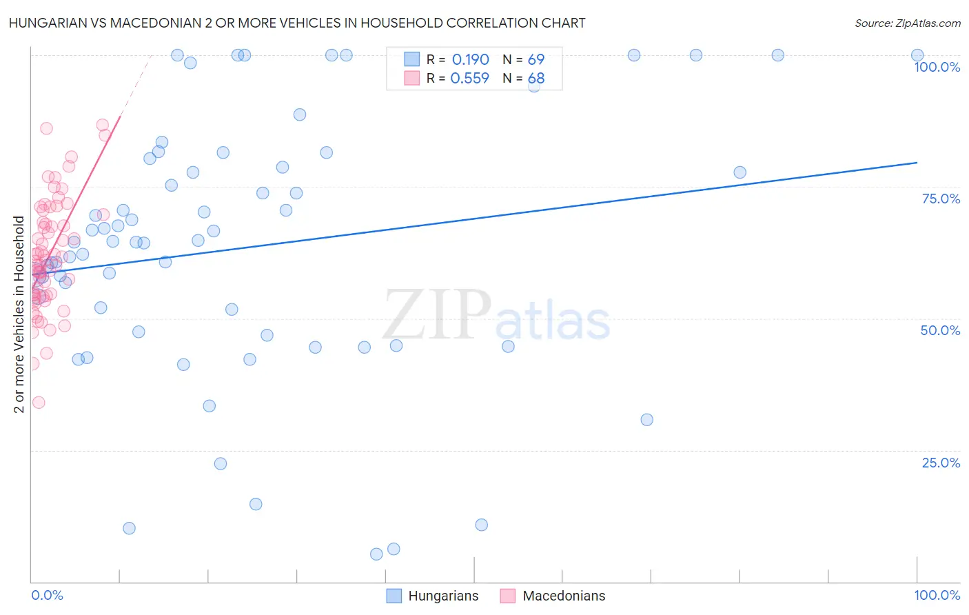 Hungarian vs Macedonian 2 or more Vehicles in Household