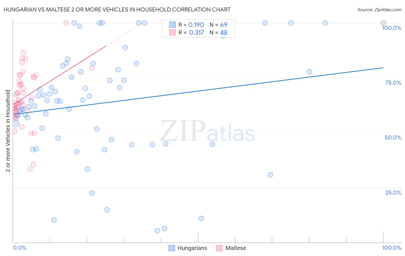 Hungarian vs Maltese 2 or more Vehicles in Household