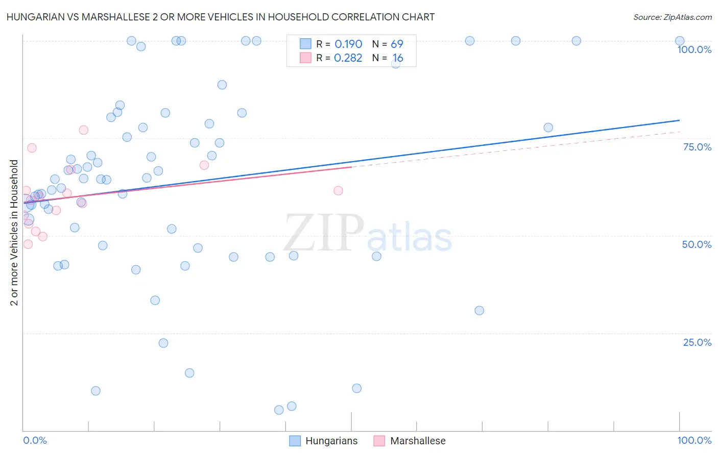 Hungarian vs Marshallese 2 or more Vehicles in Household
