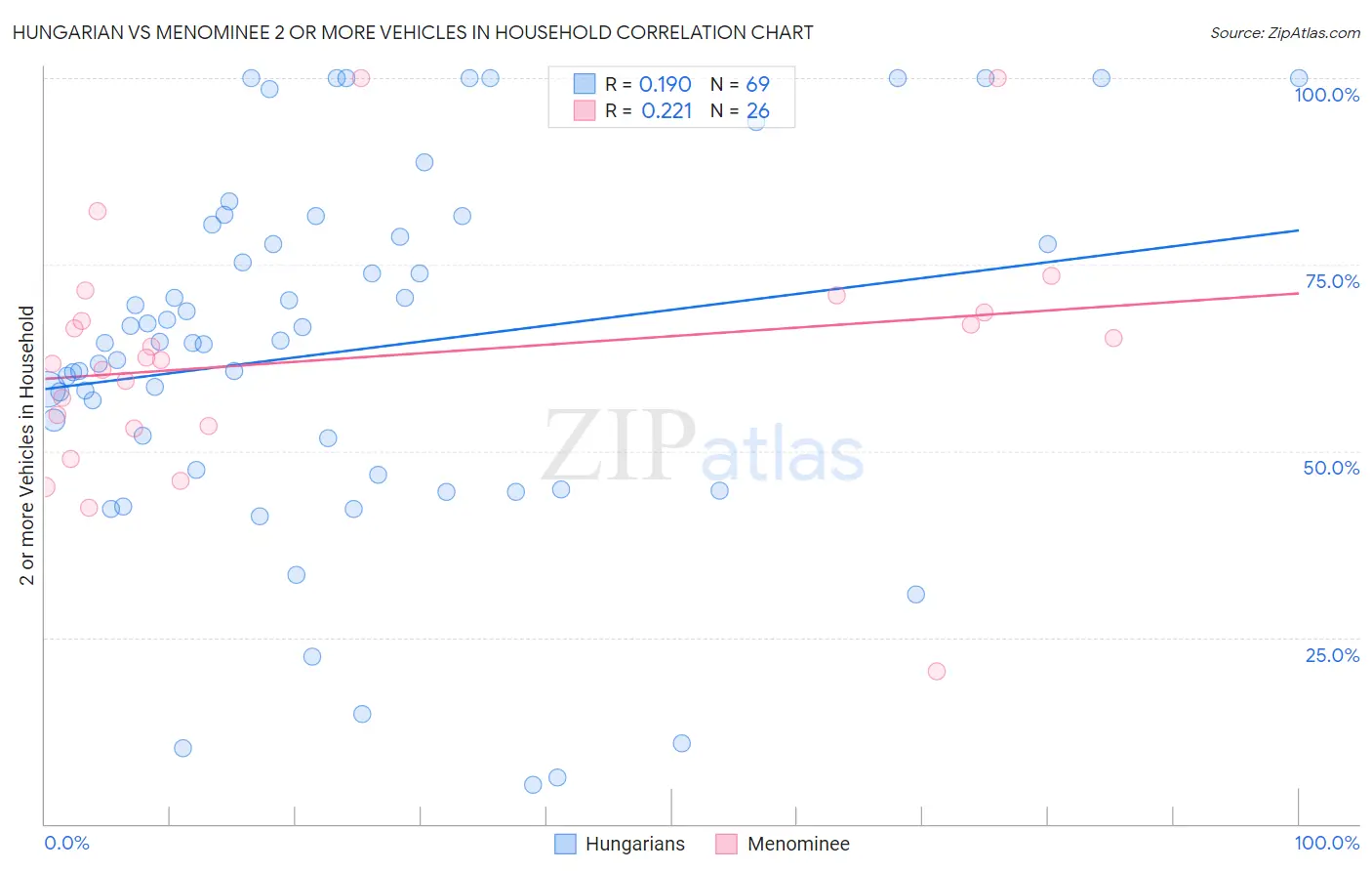 Hungarian vs Menominee 2 or more Vehicles in Household
