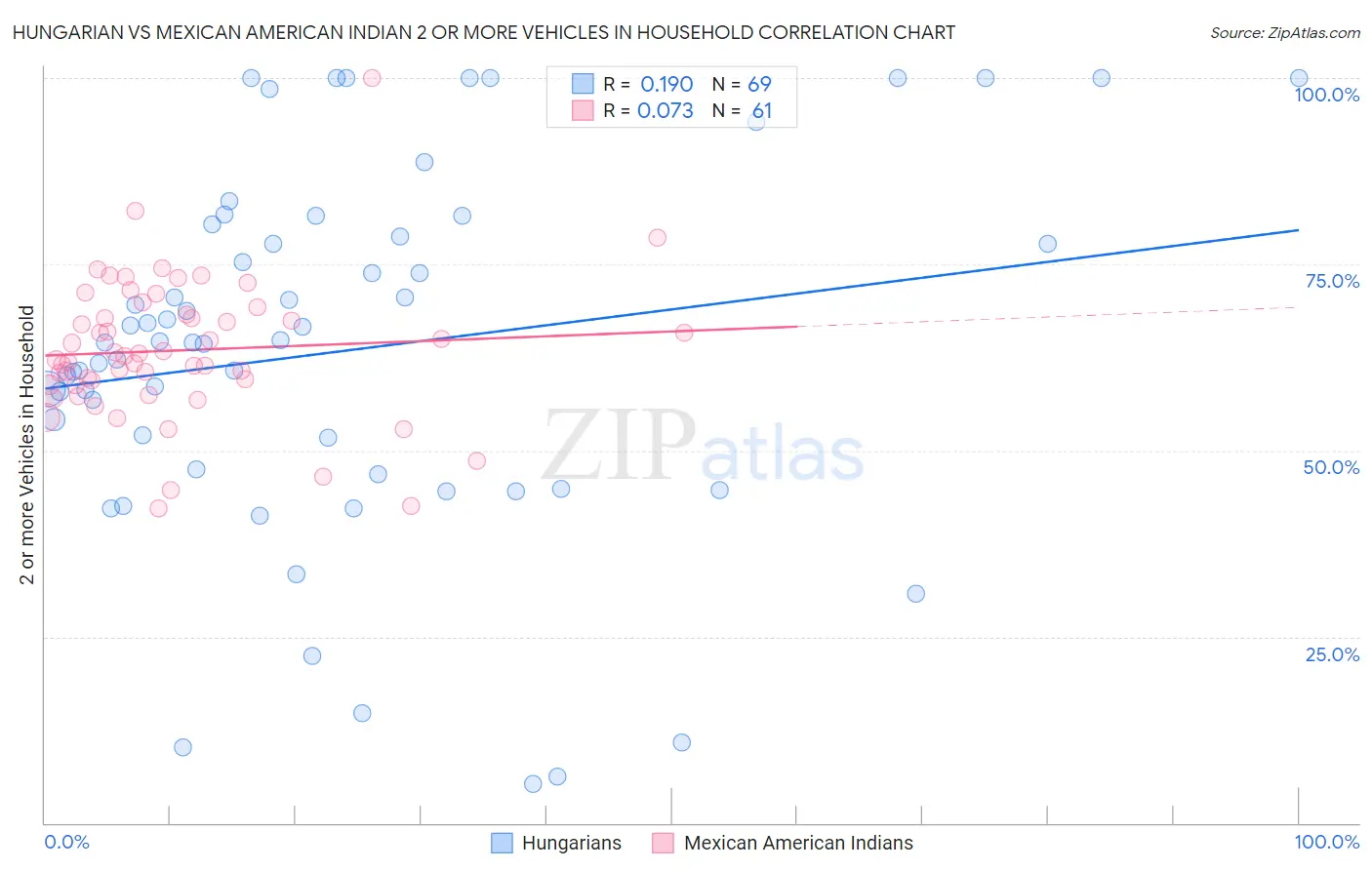 Hungarian vs Mexican American Indian 2 or more Vehicles in Household