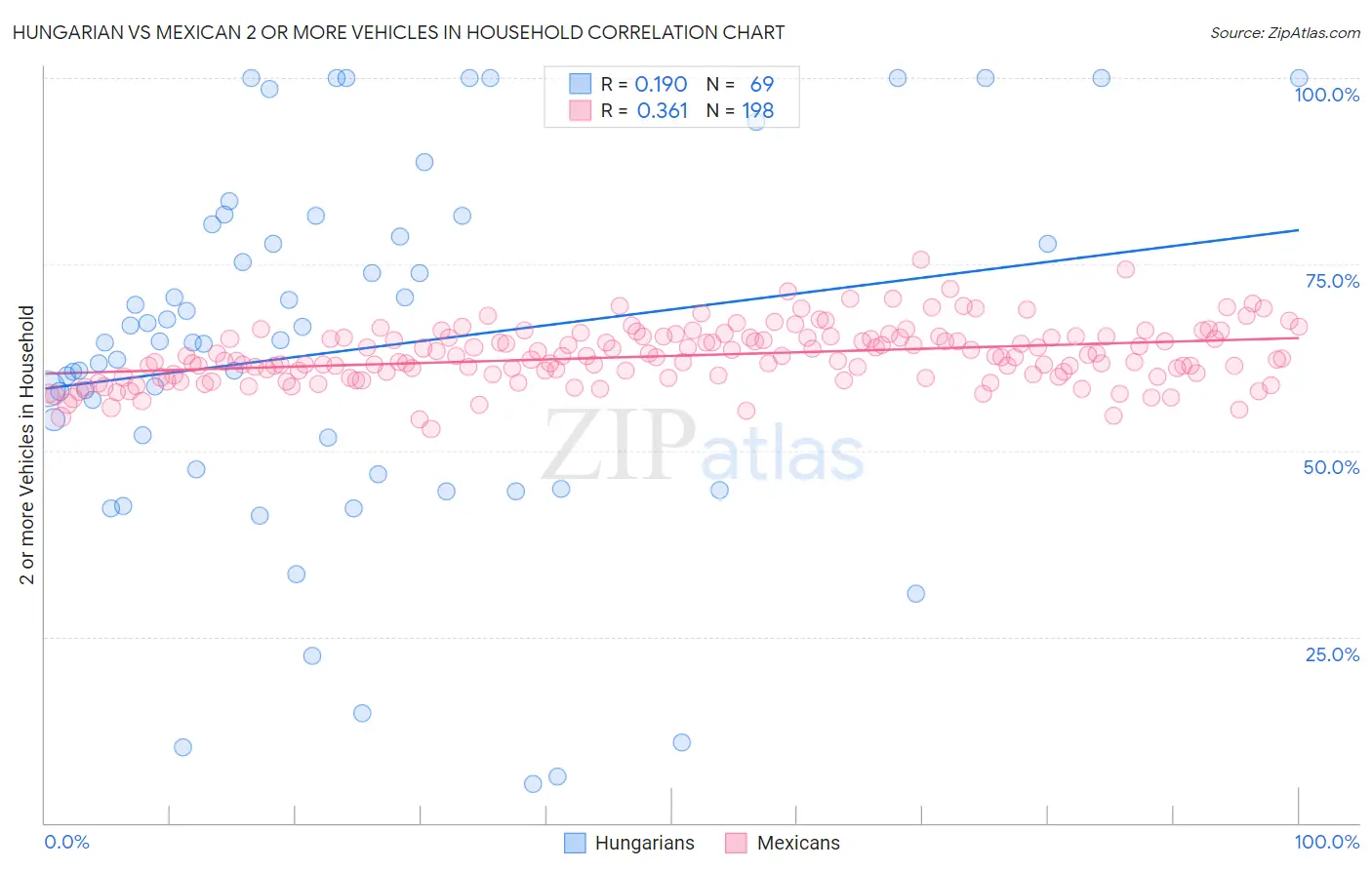 Hungarian vs Mexican 2 or more Vehicles in Household