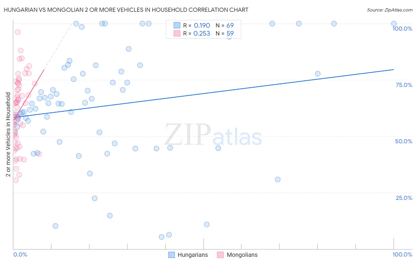 Hungarian vs Mongolian 2 or more Vehicles in Household