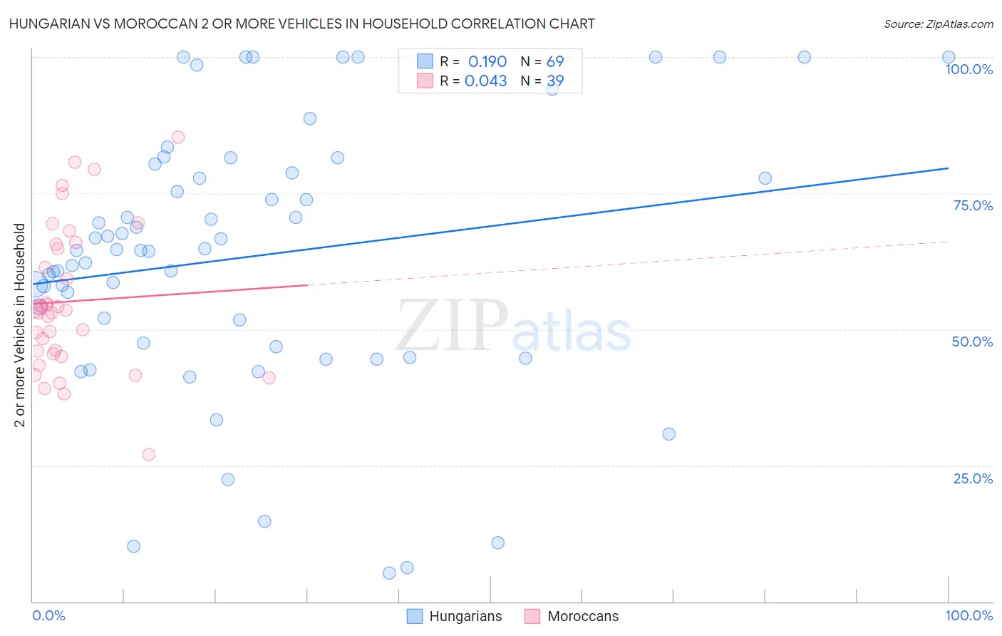 Hungarian vs Moroccan 2 or more Vehicles in Household