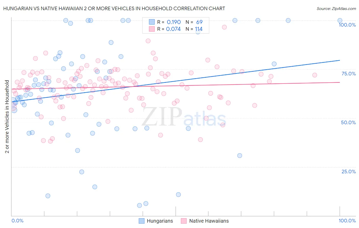 Hungarian vs Native Hawaiian 2 or more Vehicles in Household