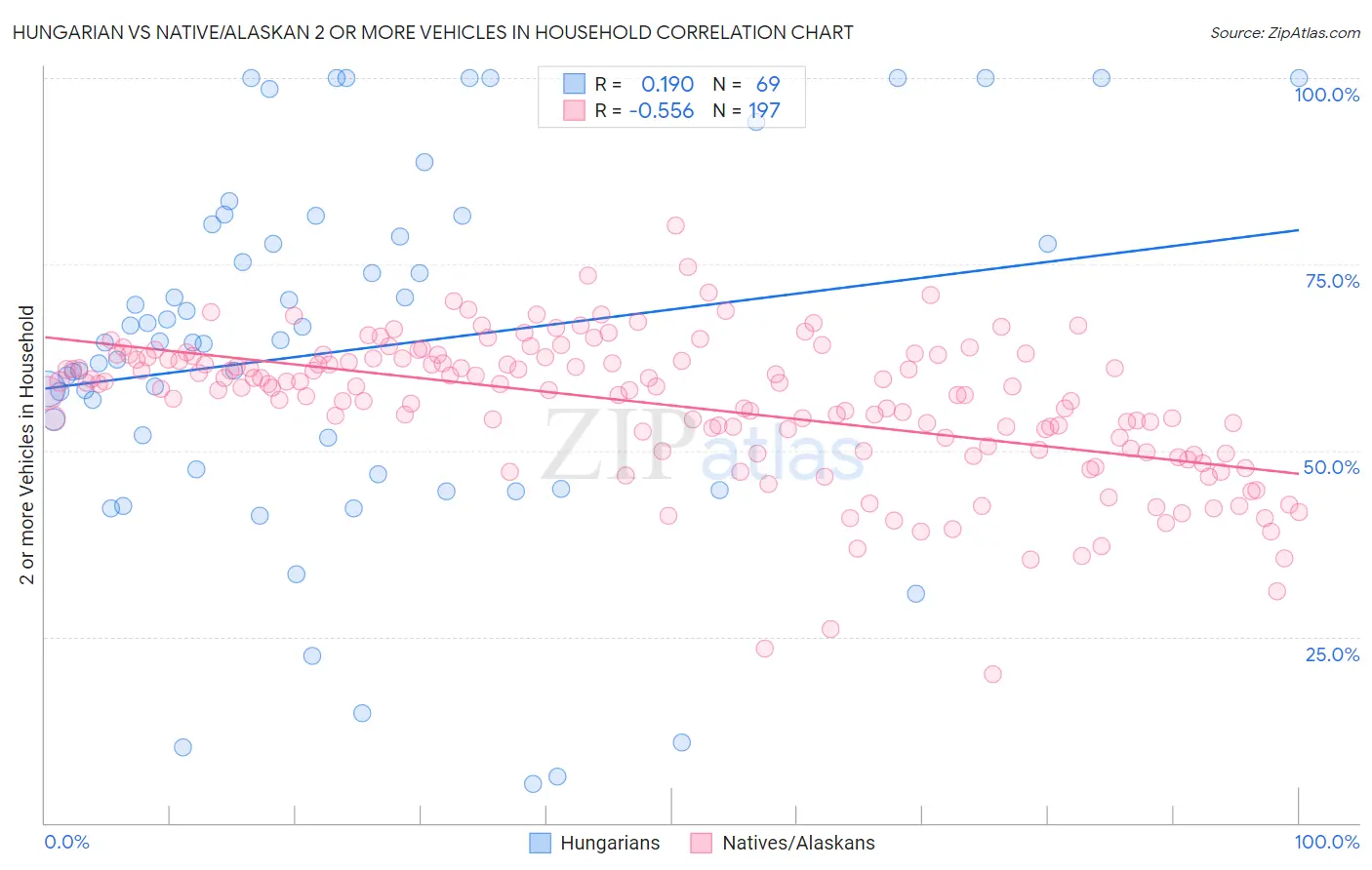 Hungarian vs Native/Alaskan 2 or more Vehicles in Household