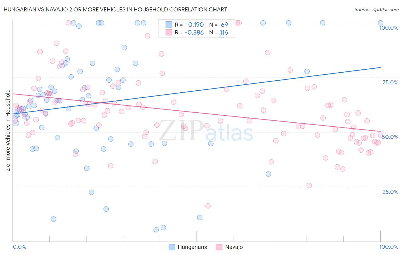 Hungarian vs Navajo 2 or more Vehicles in Household