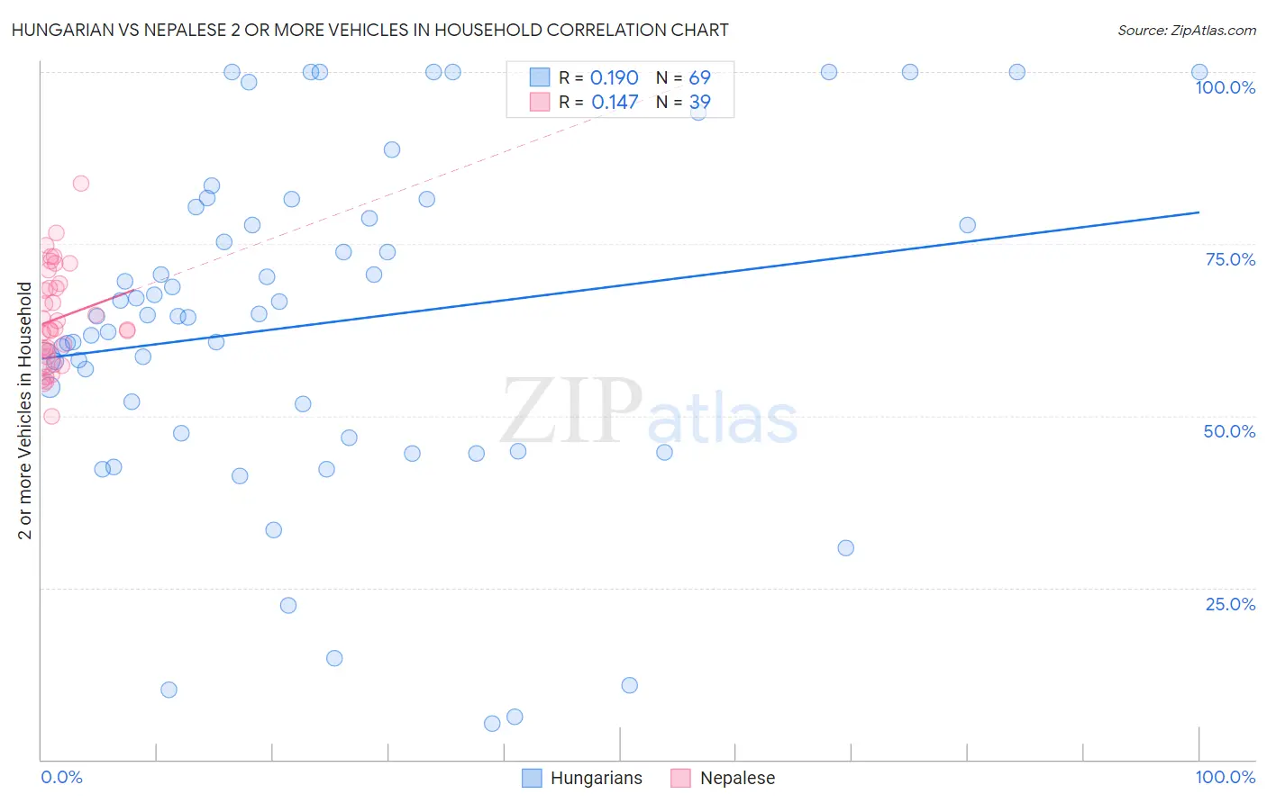 Hungarian vs Nepalese 2 or more Vehicles in Household