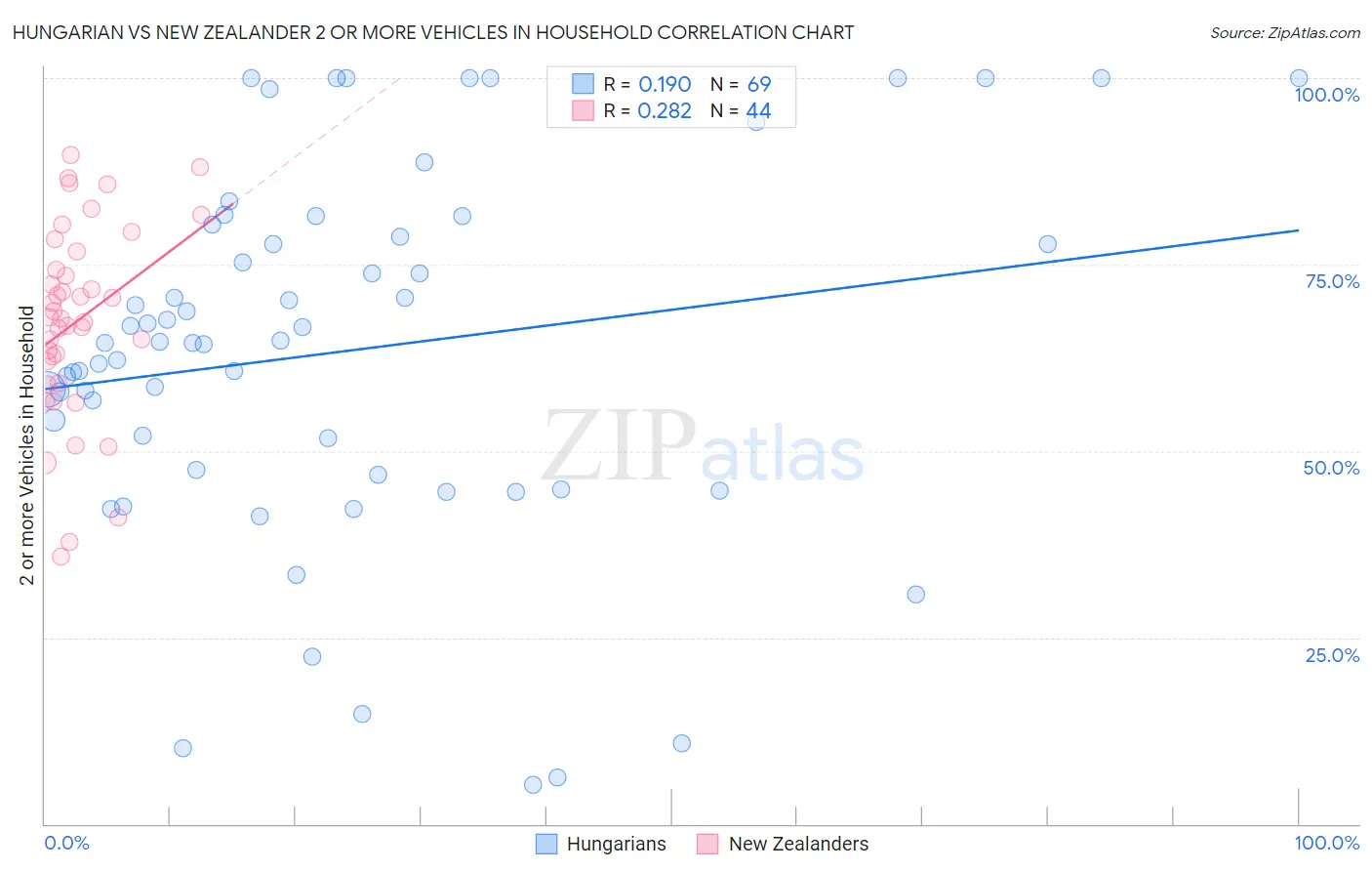 Hungarian vs New Zealander 2 or more Vehicles in Household