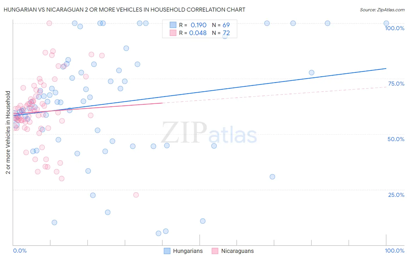 Hungarian vs Nicaraguan 2 or more Vehicles in Household