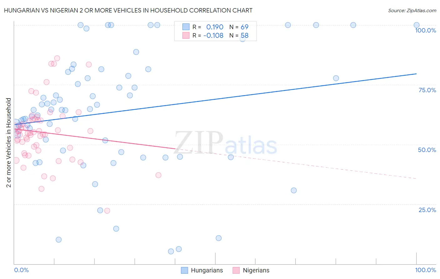 Hungarian vs Nigerian 2 or more Vehicles in Household