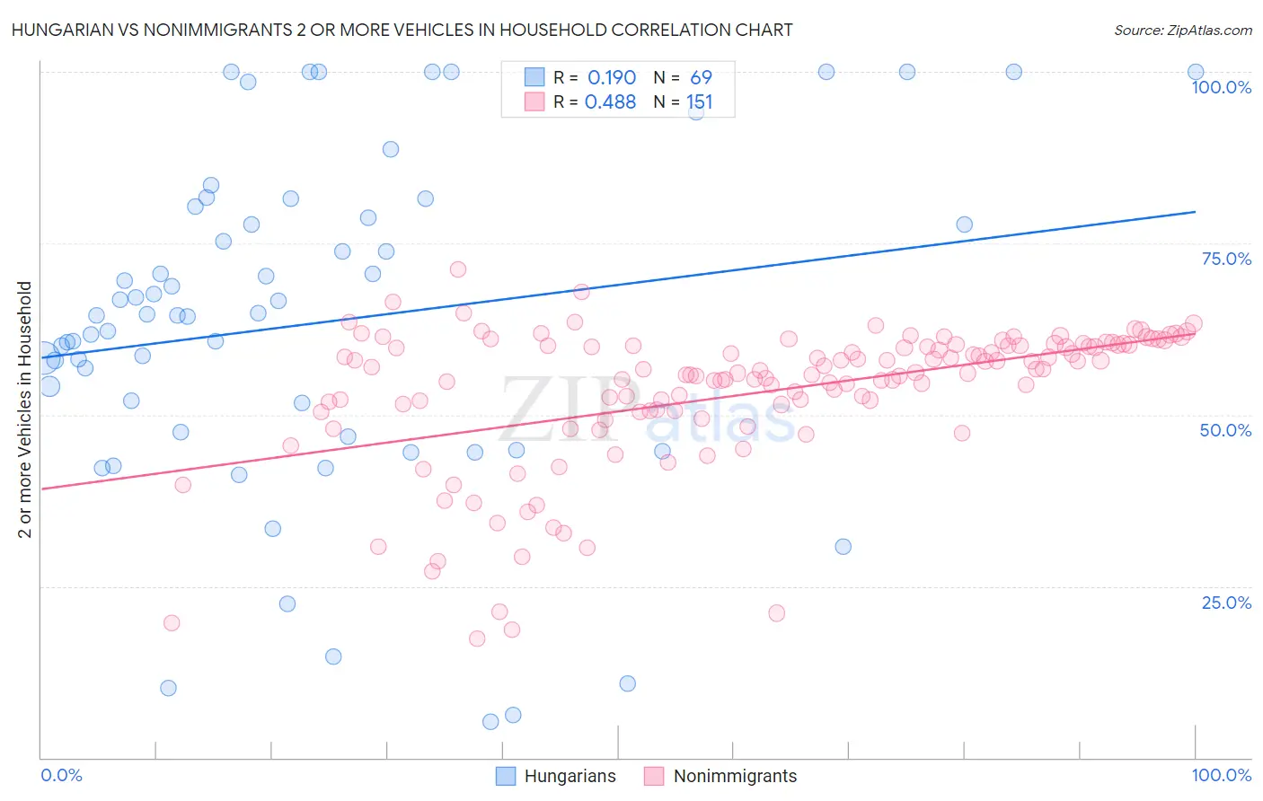 Hungarian vs Nonimmigrants 2 or more Vehicles in Household