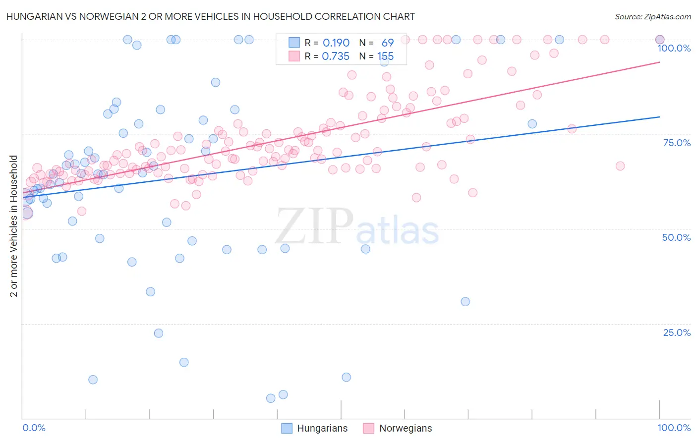 Hungarian vs Norwegian 2 or more Vehicles in Household