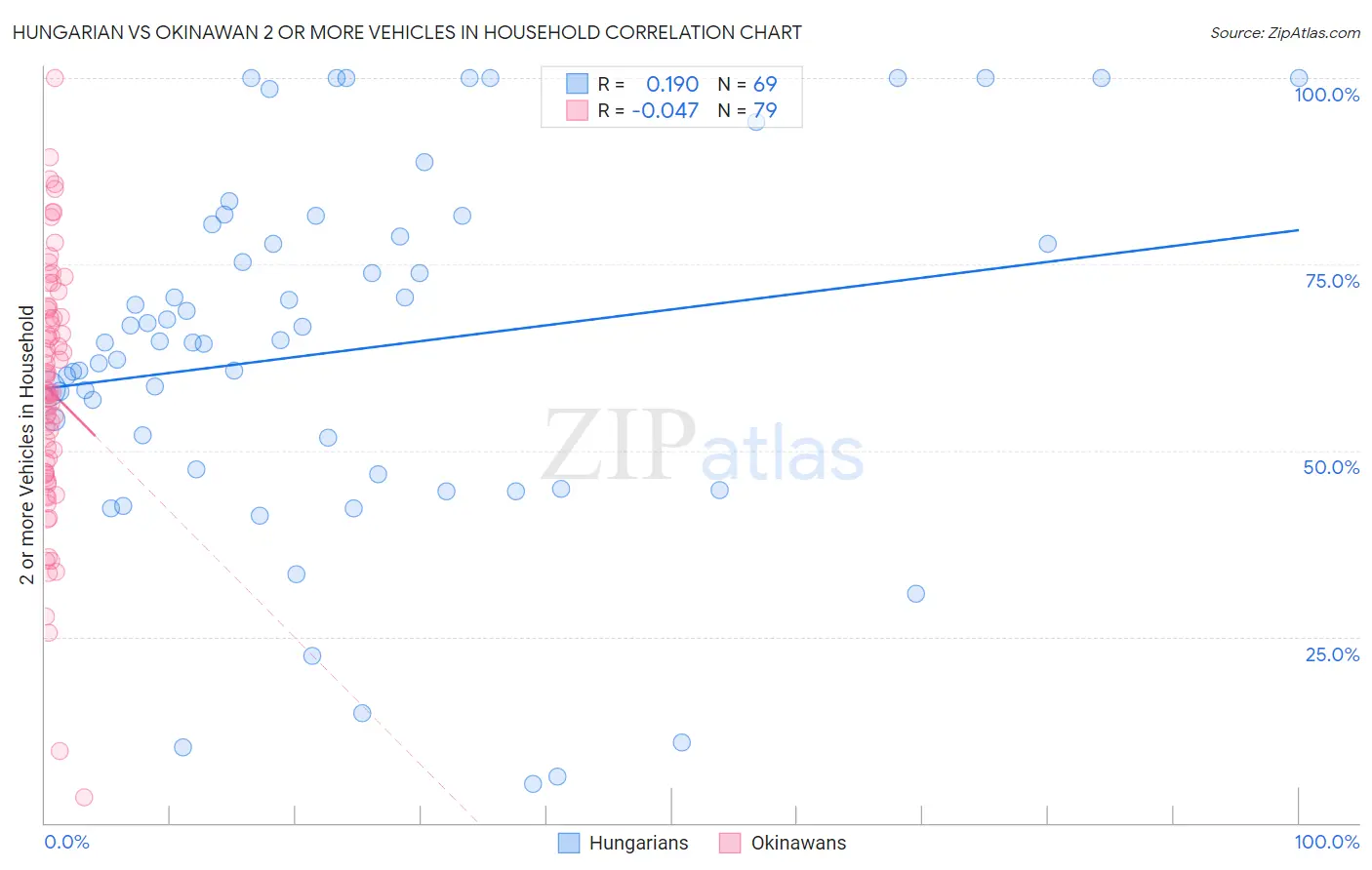 Hungarian vs Okinawan 2 or more Vehicles in Household