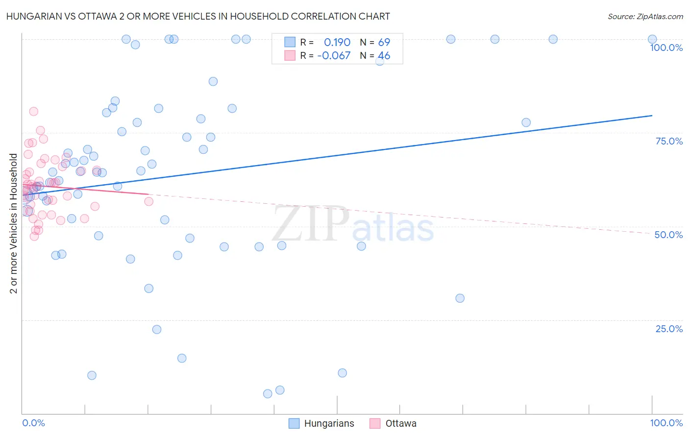 Hungarian vs Ottawa 2 or more Vehicles in Household
