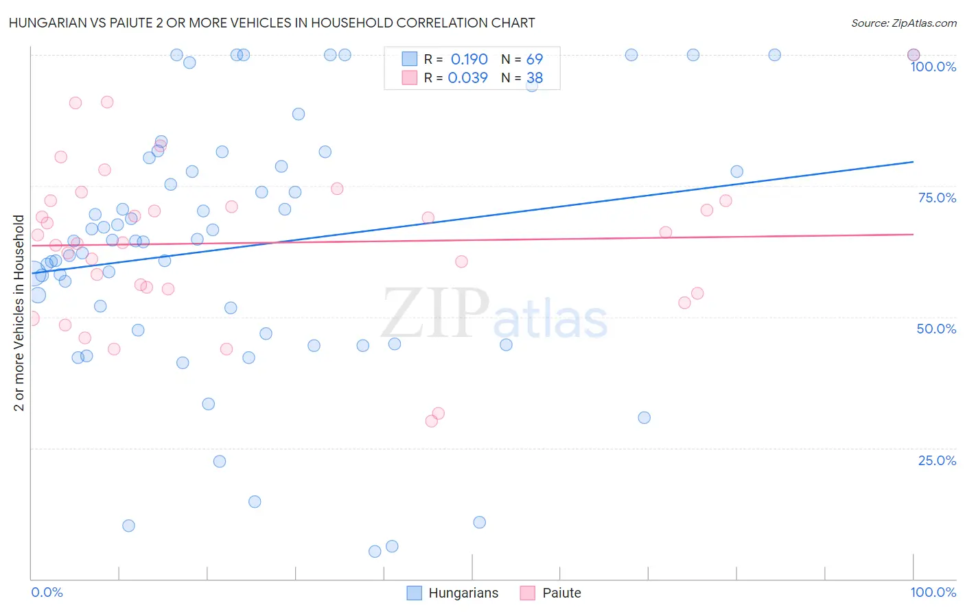 Hungarian vs Paiute 2 or more Vehicles in Household
