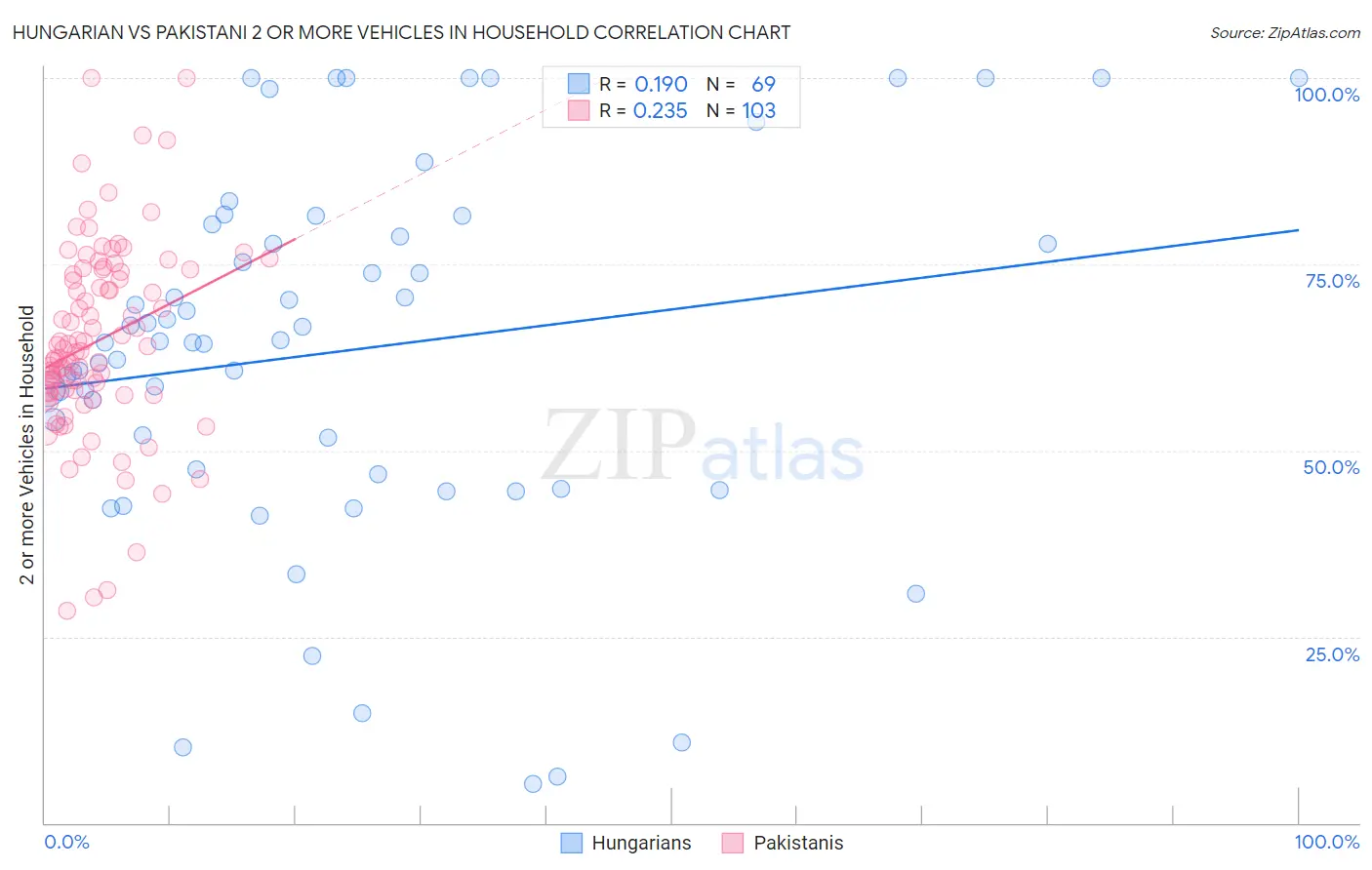 Hungarian vs Pakistani 2 or more Vehicles in Household