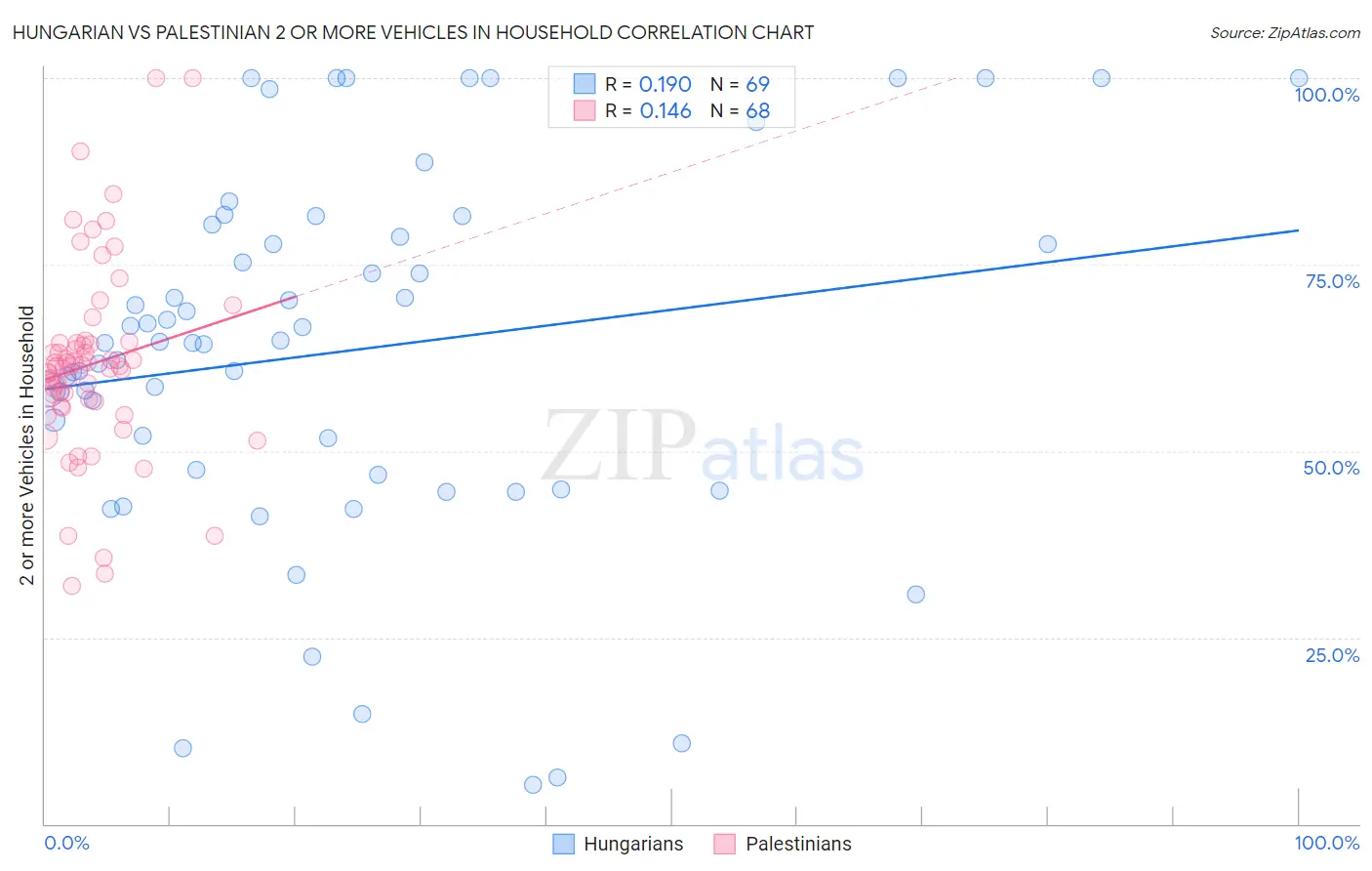 Hungarian vs Palestinian 2 or more Vehicles in Household