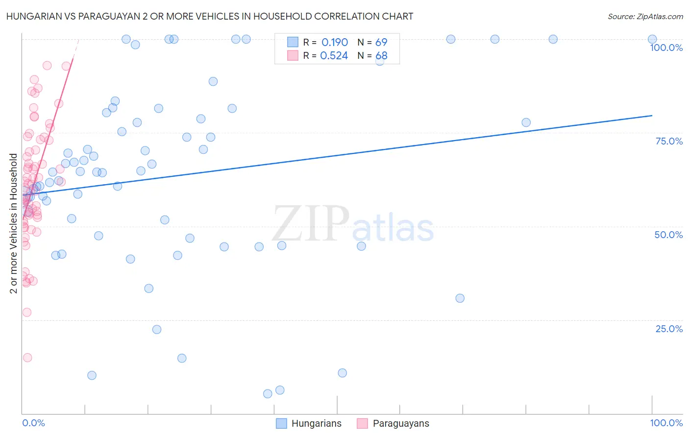 Hungarian vs Paraguayan 2 or more Vehicles in Household
