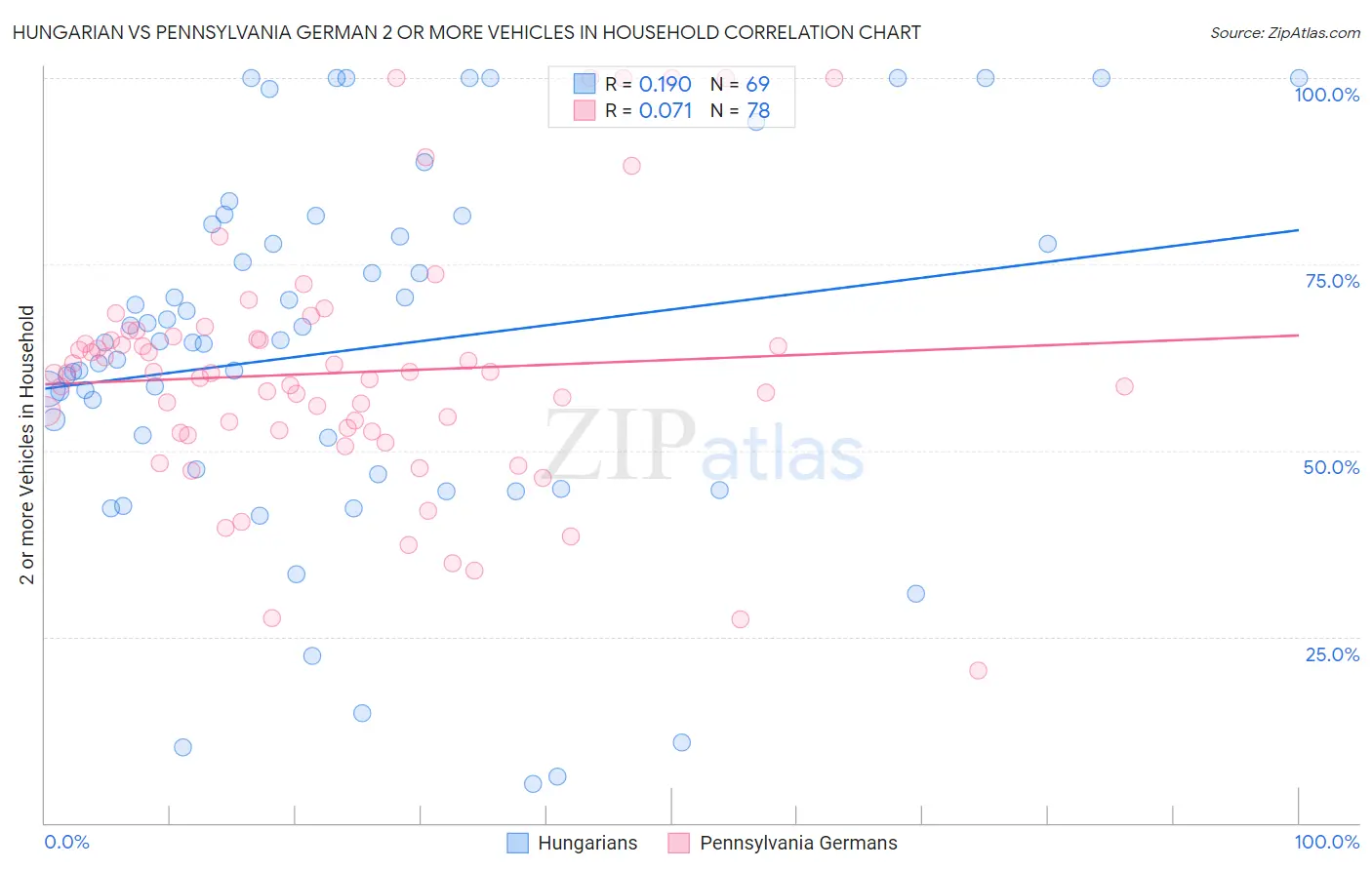 Hungarian vs Pennsylvania German 2 or more Vehicles in Household