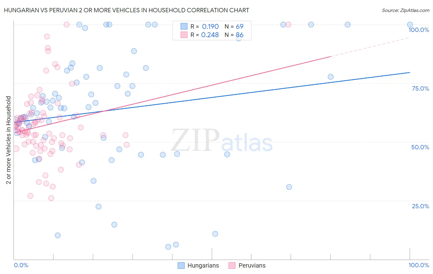 Hungarian vs Peruvian 2 or more Vehicles in Household