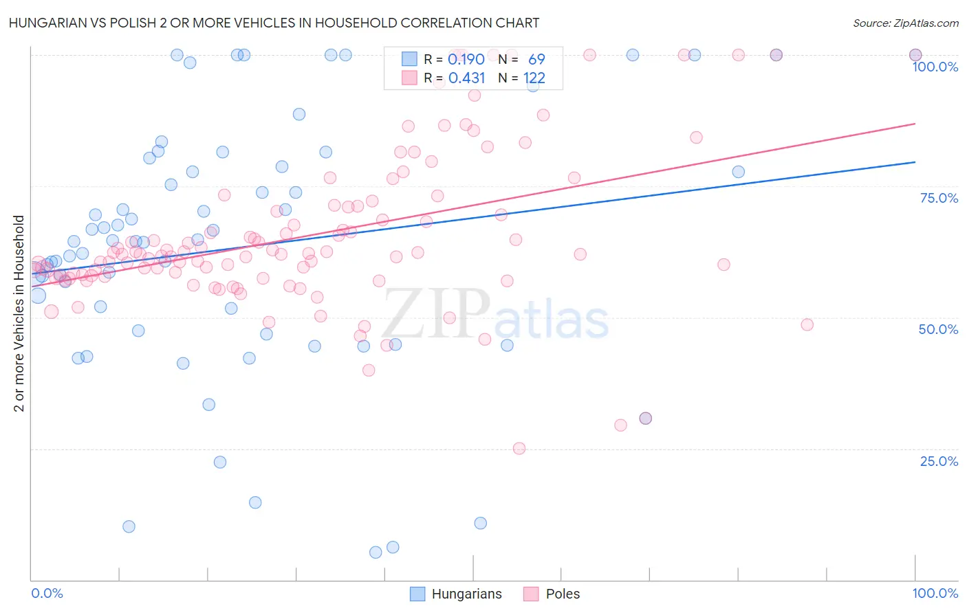 Hungarian vs Polish 2 or more Vehicles in Household